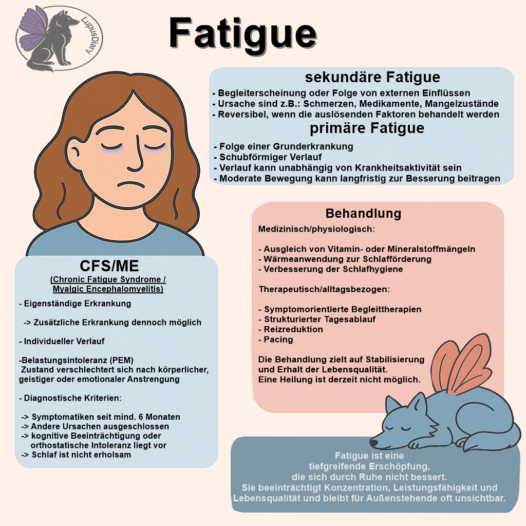 Schaubild mit dem Titel „Fatigue“. In der Mitte eine müde gezeichnete Person. Links: Informationen zu CFS/ME, einer eigenständigen Erkrankung mit Symptomen wie Belastungsintoleranz und nicht erholsamem Schlaf.
Oben rechts: Erklärung zu primärer und sekundärer Fatigue.
Unten rechts: Medizinische und therapeutische Behandlungsmöglichkeiten.
Ein schlafender Wolf mit Flügeln unten rechts symbolisiert die unsichtbare Last von Fatigue.