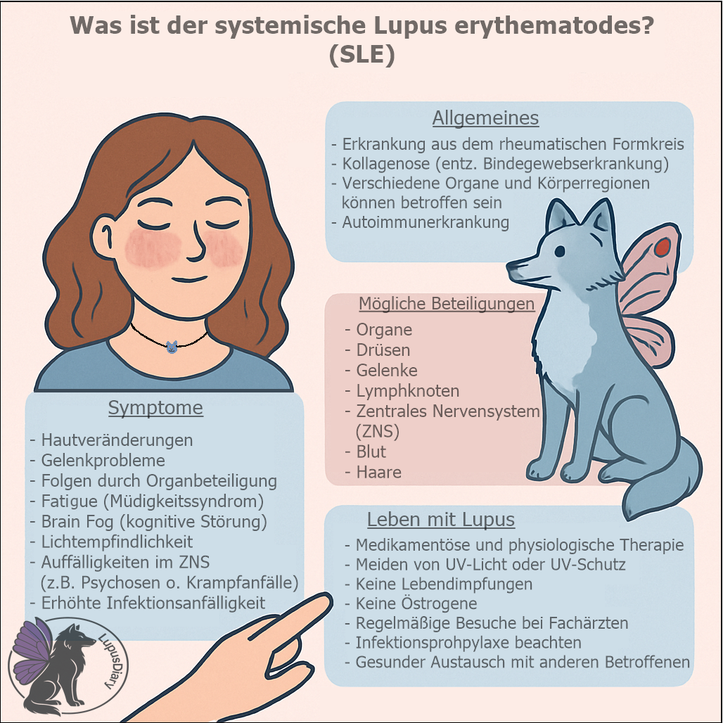 Grafik über systemischen Lupus erythematodes: Frau mit Schmetterlingsausschlag und Wolf mit Flügeln, Übersicht zu Allgemeinen, Symptomen, Organbeteiligungen und Leben mit Lupus.