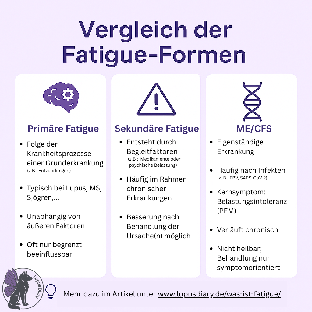 Übersicht der Formen der Fatigue